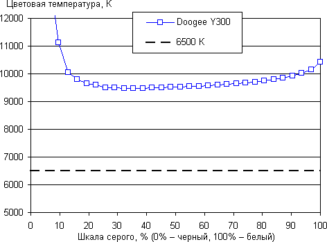 Обзор смартфона Doogee Y300. Тестирование дисплея