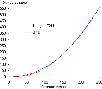 Обзор смартфона Doogee Y300. Тестирование дисплея