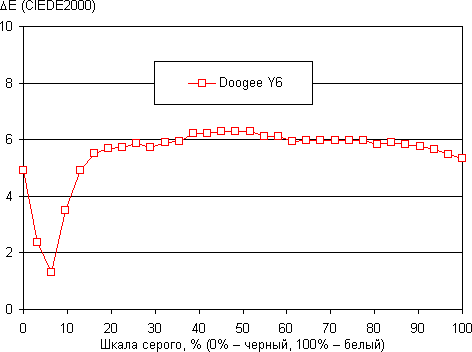 Обзор смартфона Doogee Y6. Тестирование дисплея