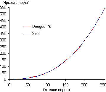 Обзор смартфона Doogee Y6. Тестирование дисплея