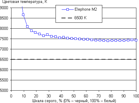 Обзор смартфона Elephone M2. Тестирование дисплея