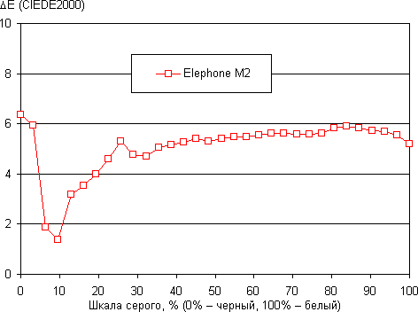 Обзор смартфона Elephone M2. Тестирование дисплея