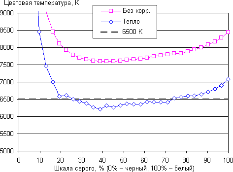 Обзор смартфона Elephone P3000s. Тестирование дисплея