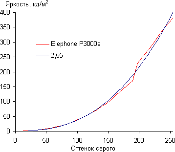 Обзор смартфона Elephone P3000s. Тестирование дисплея