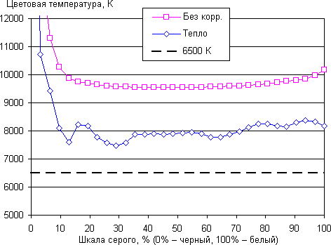 Обзор смартфона Elephone P6000. Тестирование дисплея