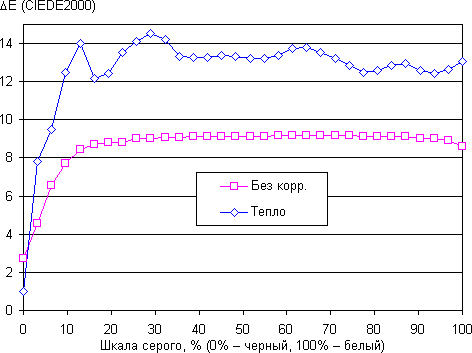 Обзор смартфона Elephone P6000. Тестирование дисплея