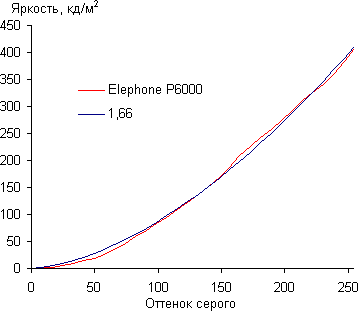Обзор смартфона Elephone P6000. Тестирование дисплея