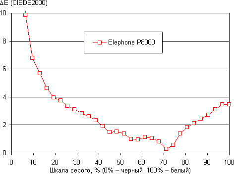 Обзор смартфона Elephone P8000. Тестирование дисплея