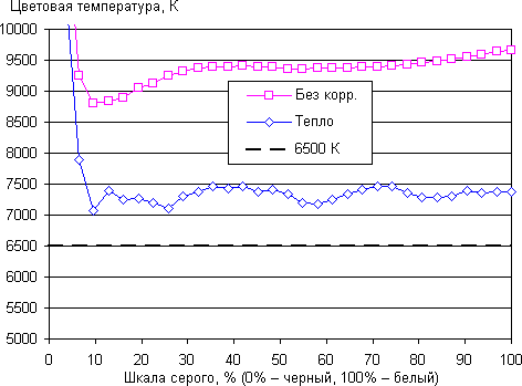 Обзор смартфона Elephone Vowney. Тестирование дисплея