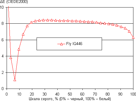 Обзор Fly IQ446. Тестирование дисплея