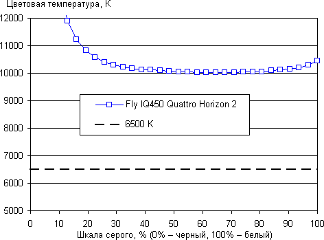Обзор Fly IQ450 Quattro. Тестирование дисплея