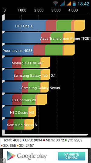 Производительность Fly IQ450 Quattro