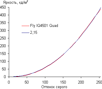 Обзор смартфона Fly IQ4501 Quad. Тестирование дисплея