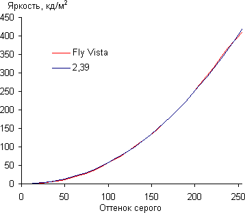 Обзор Fly IQ451. Тестирование дисплея