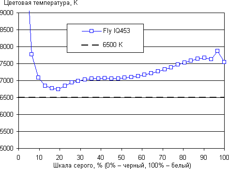 Обзор смартфона Fly Luminor IQ453. Тестирование дисплея