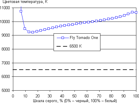 Обзор смартфона Fly Tornado One. Тестирование дисплея