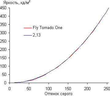 Обзор смартфона Fly Tornado One. Тестирование дисплея