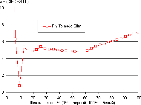 Обзор смартфона Fly Tornado Slim. Тестирование дисплея