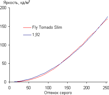 Обзор смартфона Fly Tornado Slim. Тестирование дисплея