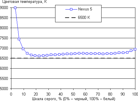 Обзор смартфона Google Nexus 5. Тестирование дисплея