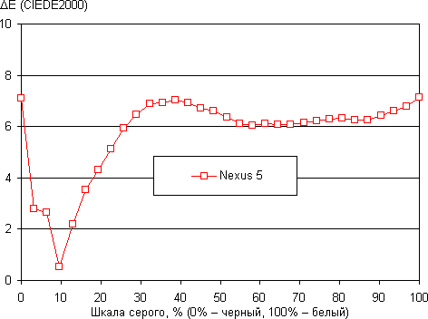 Обзор смартфона Google Nexus 5. Тестирование дисплея