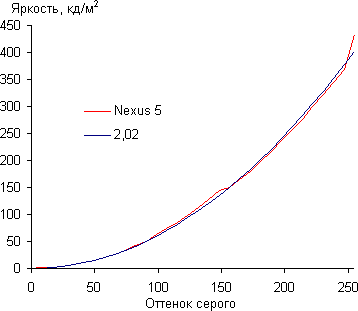 Обзор смартфона Google Nexus 5. Тестирование дисплея
