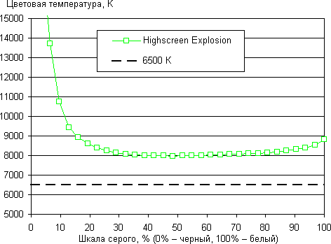 Обзор Highscreen Explosion. Тестирование дисплея