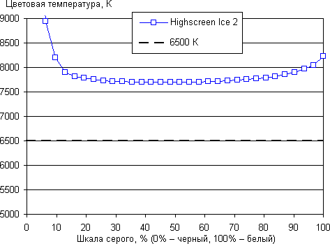 Обзор смартфона Highscreen Ice 2. Тестирование дисплея