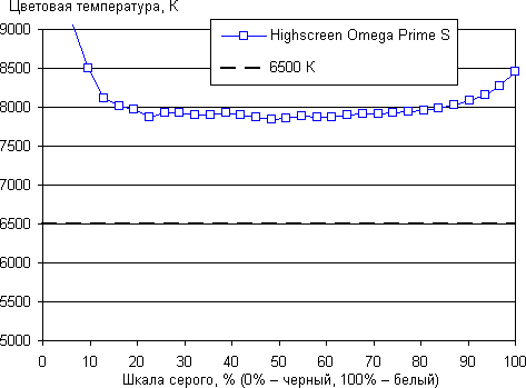 Обзор смартфона Highscreen Omega Prime S. Тестирование дисплея
