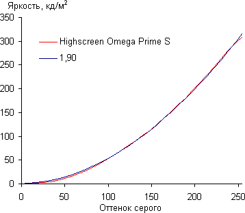 Обзор смартфона Highscreen Omega Prime S. Тестирование дисплея