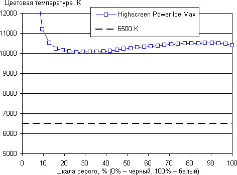 Обзор смартфона Highscreen Power Ice Max. Тестирование дисплея