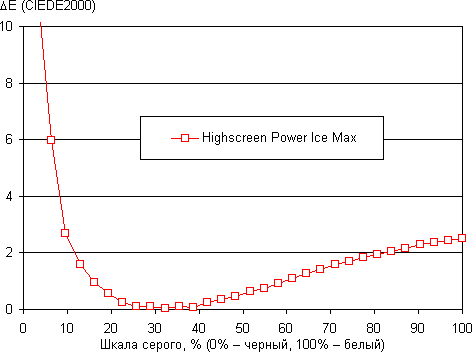 Обзор смартфона Highscreen Power Ice Max. Тестирование дисплея