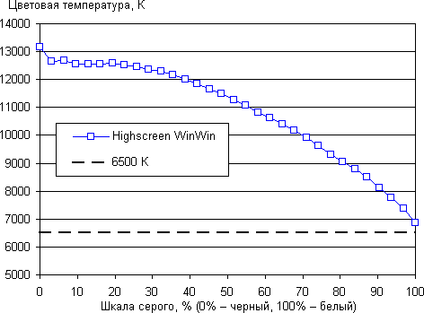 Обзор смартфона Highscreen WinWin. Тестирование дисплея
