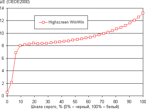 Обзор смартфона Highscreen WinWin. Тестирование дисплея