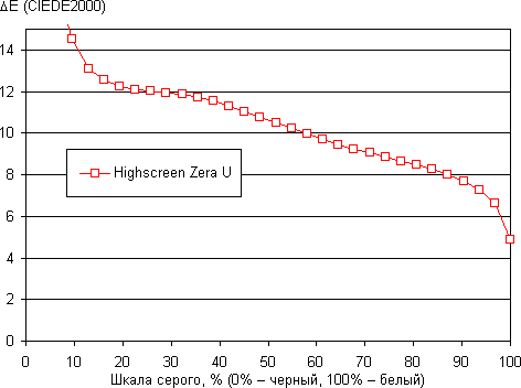 Обзор смартфона Highscreen Zera U. Тестирование дисплея