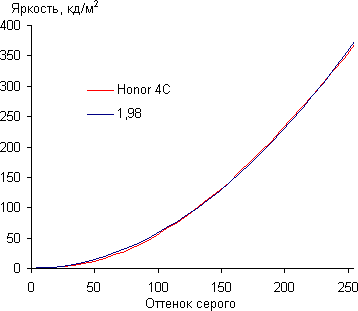 Обзор смартфона Honor 4C. Тестирование дисплея