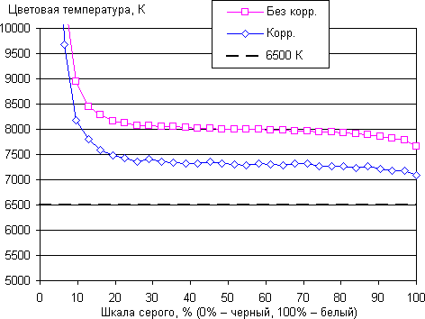 Обзор смартфона Honor 9. Тестирование дисплея