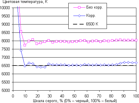 Обзор смартфона HTC 10. Тестирование дисплея