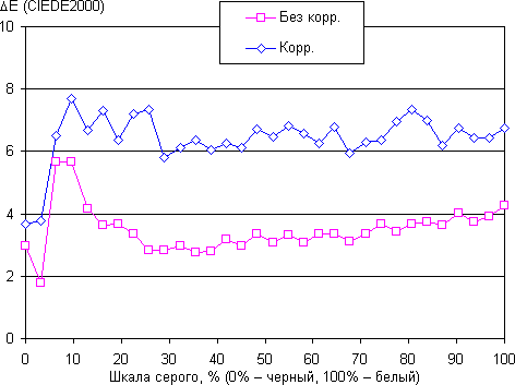 Обзор смартфона HTC 10. Тестирование дисплея
