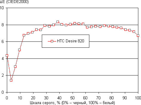 Обзор смартфона HTC Desire 820. Тестирование дисплея
