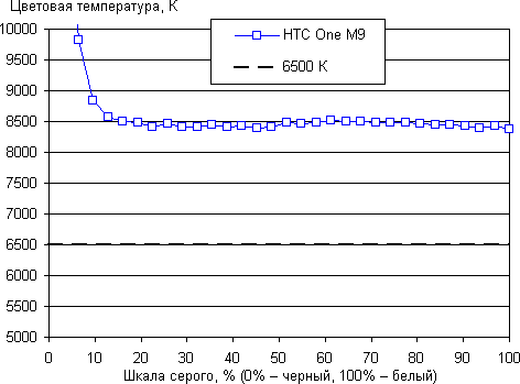 Обзор смартфона HTC One M9. Тестирование дисплея