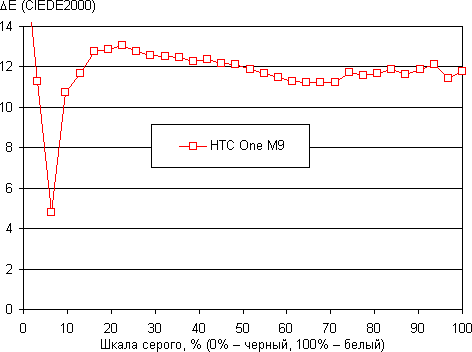 Обзор смартфона HTC One M9. Тестирование дисплея
