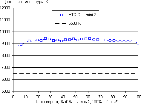 Обзор смартфона HTC One mini 2. Тестирование дисплея