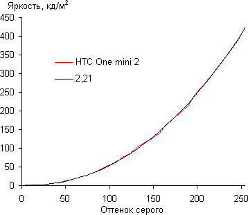 Обзор смартфона HTC One mini 2. Тестирование дисплея