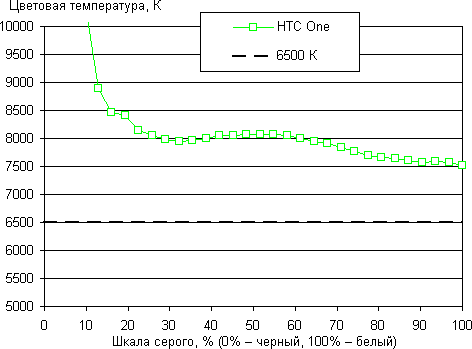 обзор смартфона HTC One