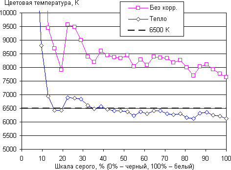 Обзор смартфона HTC U11. Тестирование дисплея