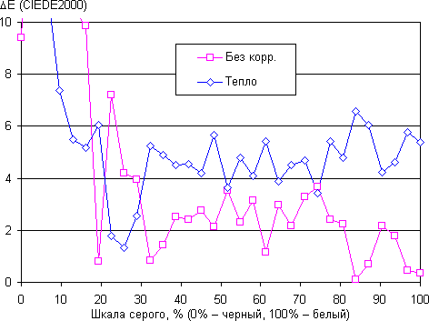 Обзор смартфона HTC U11. Тестирование дисплея
