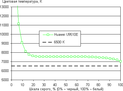 Обзор Huawei Ascend D1 Quad XL. Тестирование дисплея