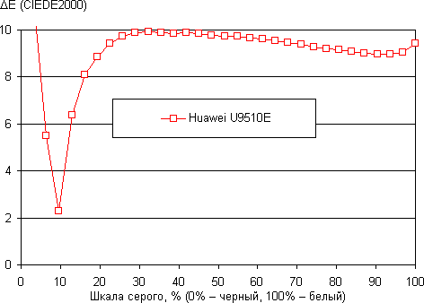 Обзор Huawei Ascend D1 Quad XL. Тестирование дисплея