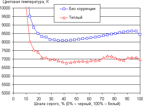 Обзор смартфона Huawei Ascend D2. Тестирование дисплея